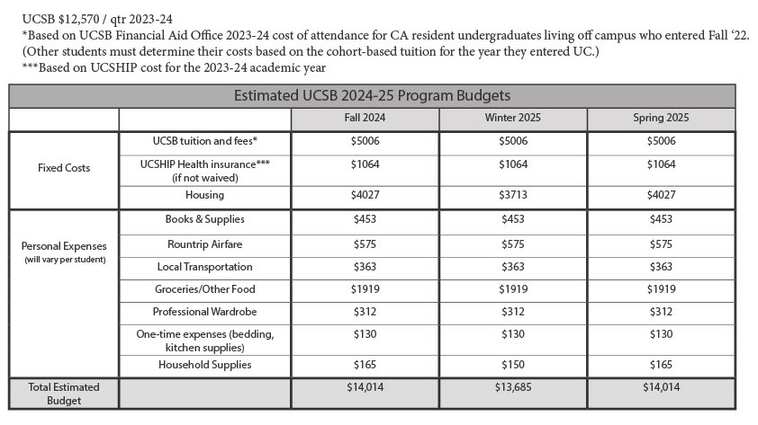 UCDC 24-25 Estimated Budgets