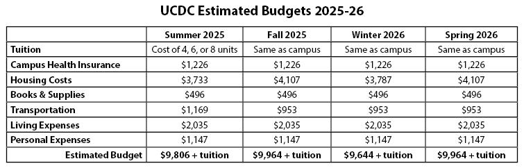 UCDC 2025-26 Estimated Program Costs